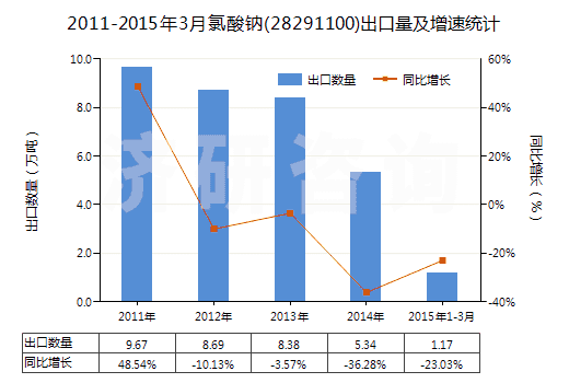 2011-2015年3月氯酸鈉(28291100)出口量及增速統(tǒng)計(jì)